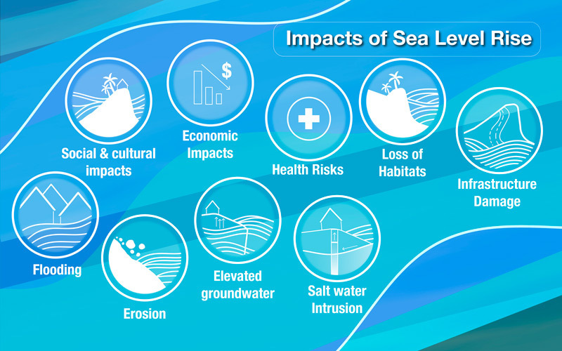 Impacts of Sea Level Rise